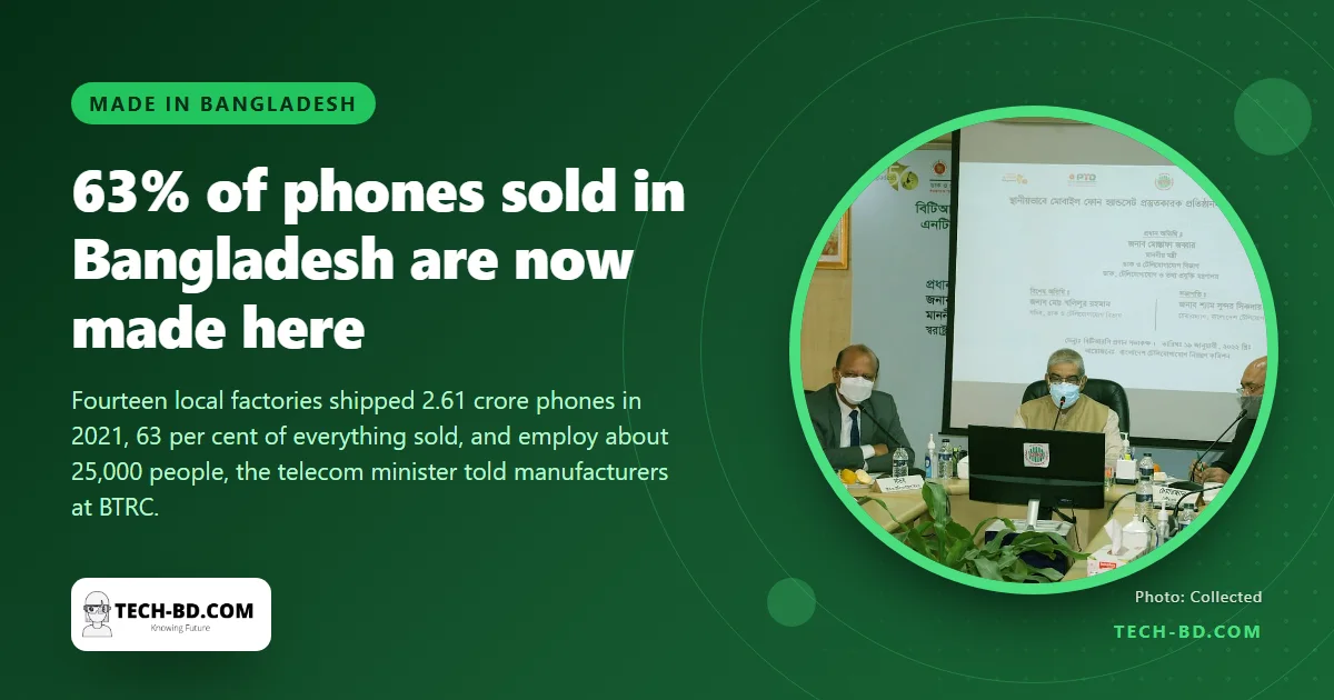 63% of phones sold in Bangladesh last year were made here: 2.61 crore handsets from 14 factories
