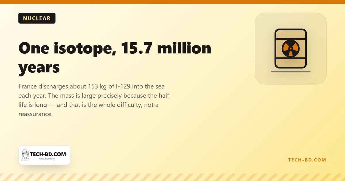 The nuclear waste problem in one isotope: iodine-129 lasts 15.7 million years, and the number that makes it sound alarming is the same number that makes it legal