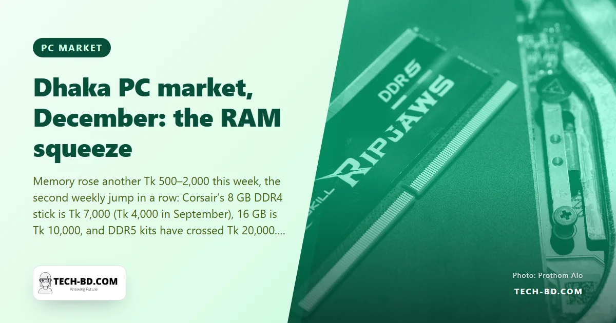 RAM has nearly doubled in Dhaka since September — a 16 GB DDR4 kit is now Tk 10,000, and sellers say supply, not demand, is the problem