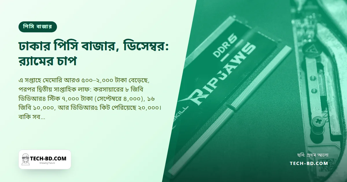 সেপ্টেম্বরের পর ঢাকায় র্যামের দাম প্রায় দ্বিগুণ—১৬ জিবি ডিডিআর৪ কিট এখন ১০,০০০ টাকা, বিক্রেতারা বলছেন সমস্যা চাহিদা নয়, সরবরাহ