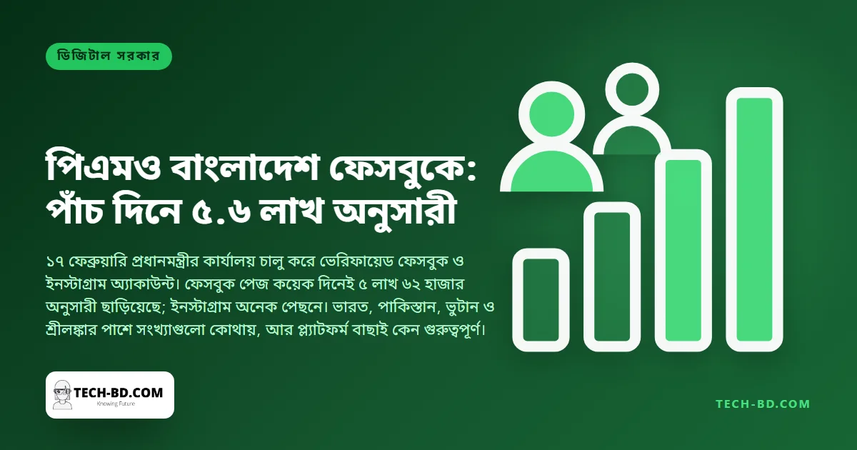 পাঁচ দিনে ৫ লাখ ৬২ হাজার অনুসারী: প্রধানমন্ত্রীর কার্যালয়ের নতুন ফেসবুক পেজ দক্ষিণ এশিয়ায় কোথায় দাঁড়ায়