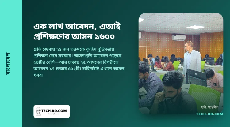 এই সপ্তাহান্তে ১ হাজার ৬০০ আসনের এআই প্রশিক্ষণের পরীক্ষা দিলেন এক লাখ মানুষ