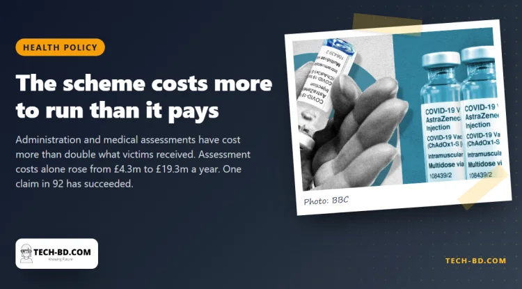 Britain has spent £83m running a vaccine injury scheme that has paid out £32m — and approved 264 of 24,260 claims
