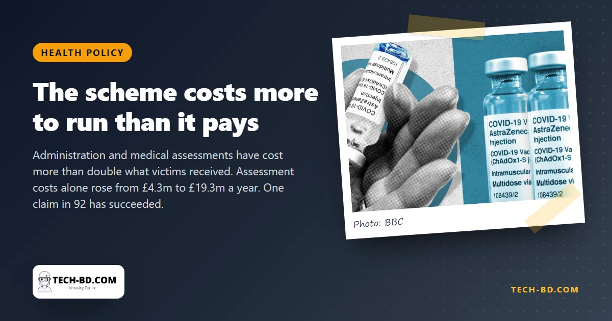Britain has spent £83m running a vaccine injury scheme that has paid out £32m — and approved 264 of 24,260 claims