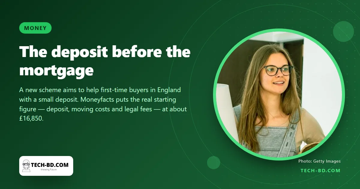 A 5% deposit on the average UK home now needs about £16,850 saved before you start