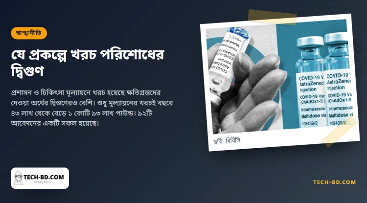 টিকার ক্ষতিপূরণ প্রকল্প চালাতে ব্রিটেনের খরচ ৮৩ মিলিয়ন পাউন্ড, দেওয়া হয়েছে ৩২ মিলিয়ন—অনুমোদন ২৪ হাজার ২৬০টির মধ্যে ২৬৪টি