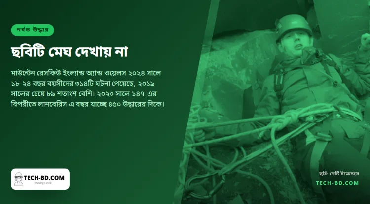 পাঁচ বছরে পাহাড়ে ১৮ থেকে ২৪ বছর বয়সীদের উদ্ধার প্রায় দ্বিগুণ, স্বেচ্ছাসেবীরা বলছেন চাপ আর টেকসই নয়