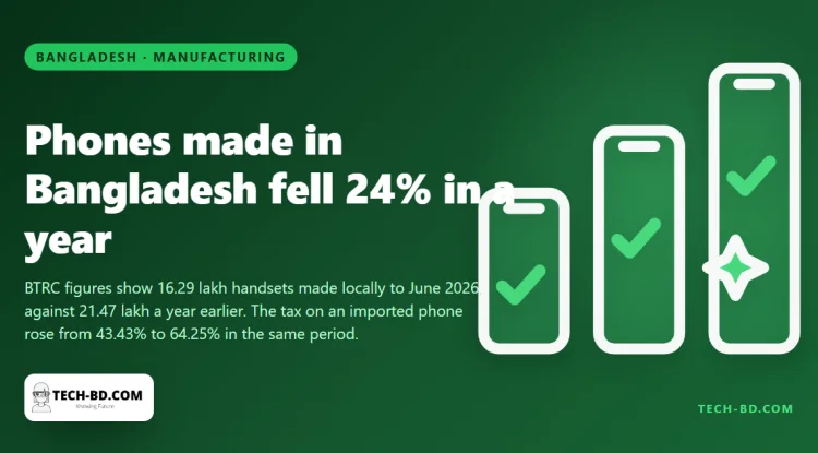 Handsets made in Bangladesh fell 24% in a year, and the tax on a legally imported phone has gone the wrong way