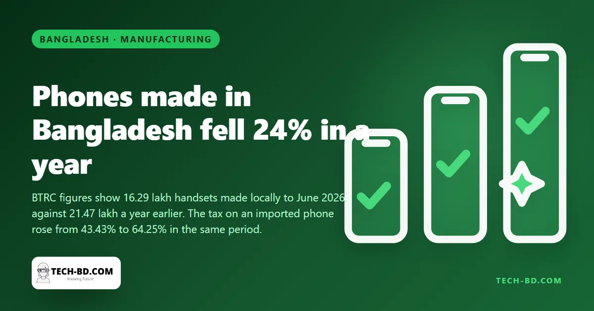 Handsets made in Bangladesh fell 24% in a year, and the tax on a legally imported phone has gone the wrong way