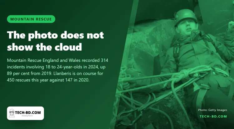 Rescues of 18 to 24-year-olds in the mountains nearly doubled in five years. Volunteers call the pressure unsustainable