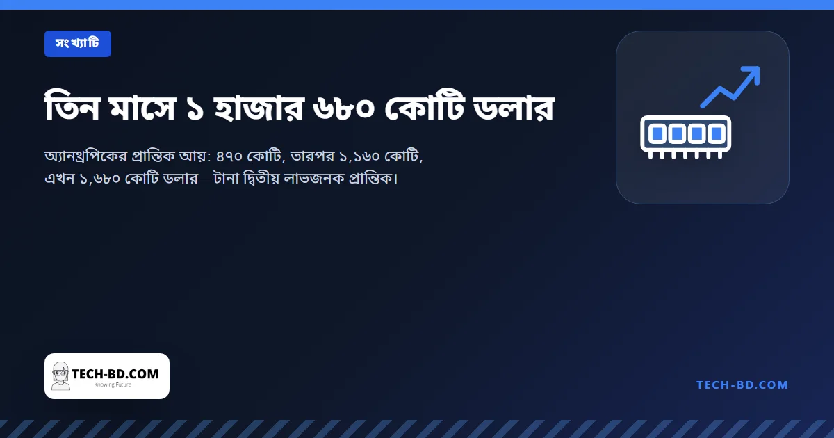 অ্যানথ্রপিকের প্রান্তিক আয়: ৪৭০ কোটি, ১,১৬০ কোটি, ১,৬৮০ কোটি ডলার