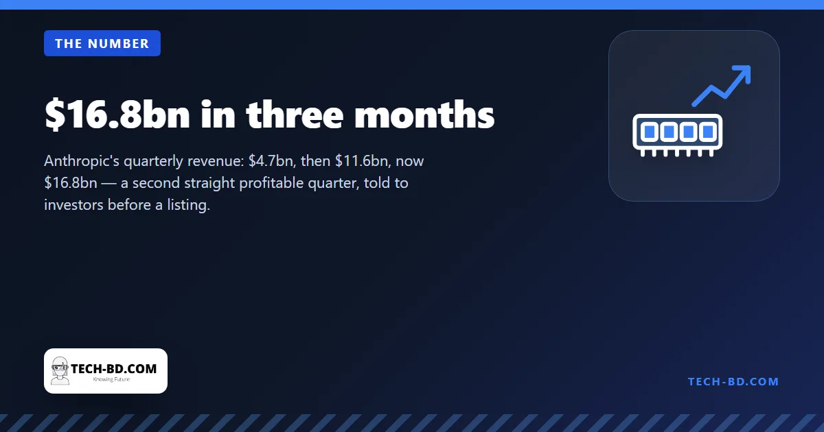 Anthropic quarterly revenue: $4.7bn, then $11.6bn, now $16.8bn