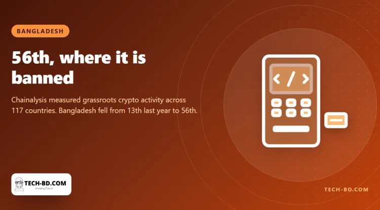 Bangladesh ranks 56th in the world for grassroots crypto use — in a country where using it is illegal