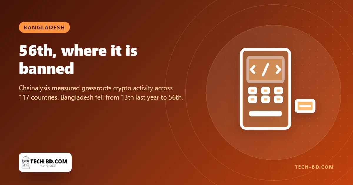 Bangladesh ranks 56th in the world for grassroots crypto use — in a country where using it is illegal