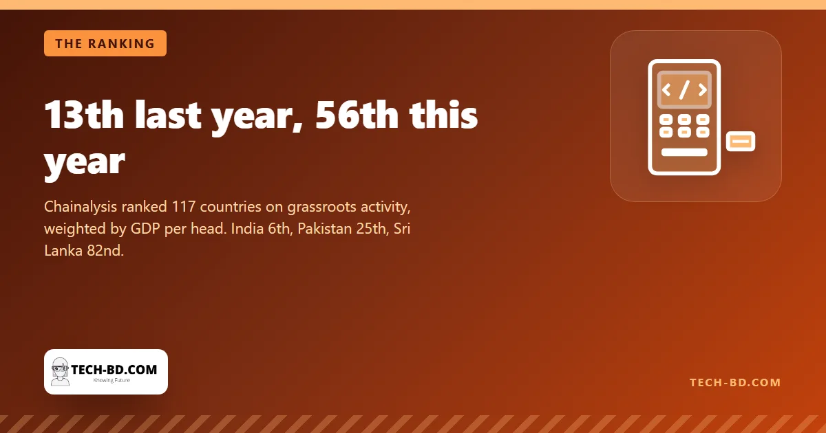 13th last year, 56th this year
