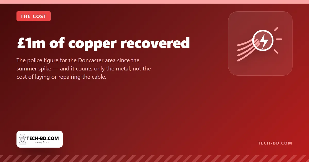 £1m of copper recovered