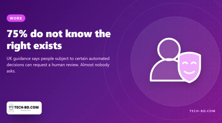 Three in four jobseekers do not know they can demand a human look at an automated rejection