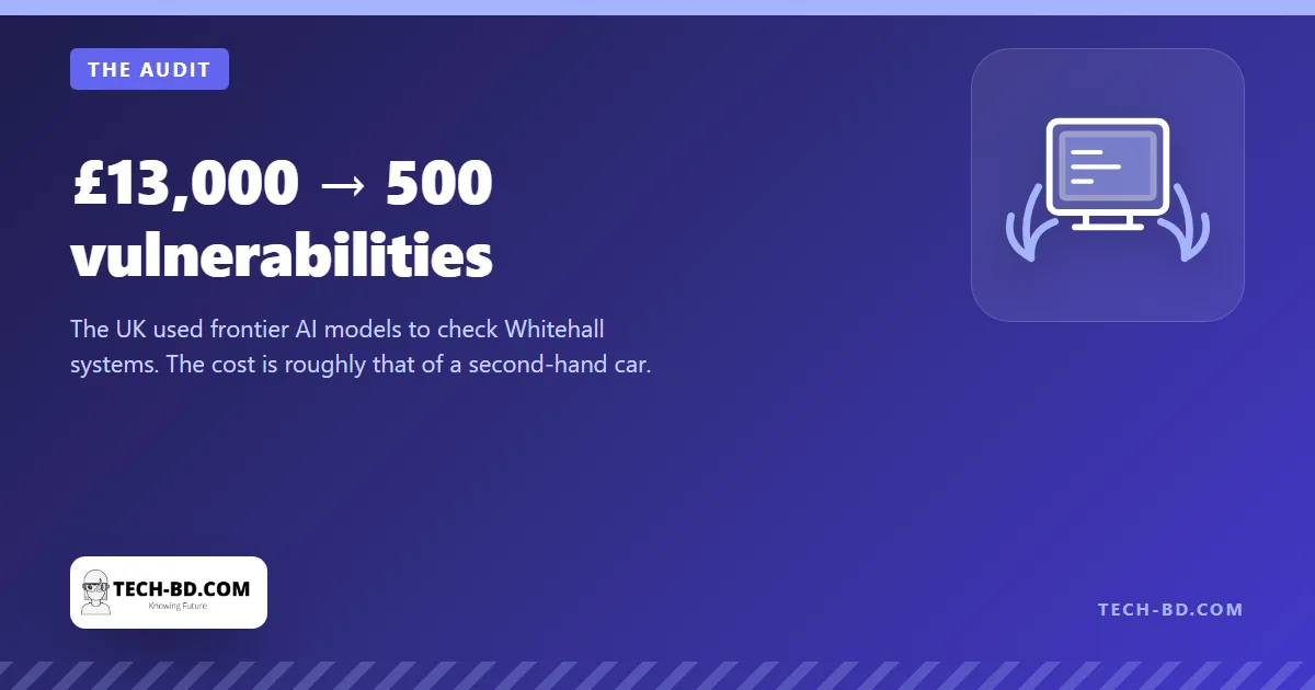 £13,000 → 500 vulnerabilities