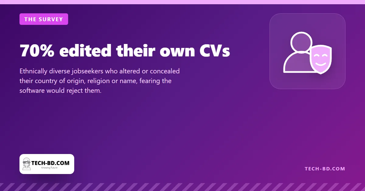 70% edited their own CVs