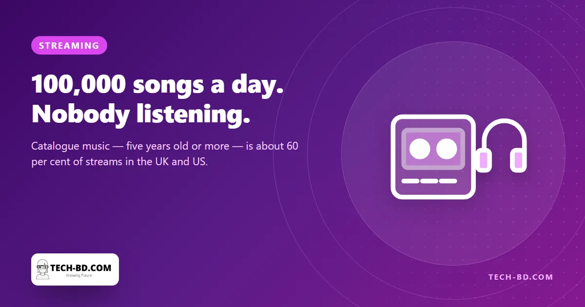 Two thirds of what the world streams is at least five years old, and 100,000 new songs arrive every day