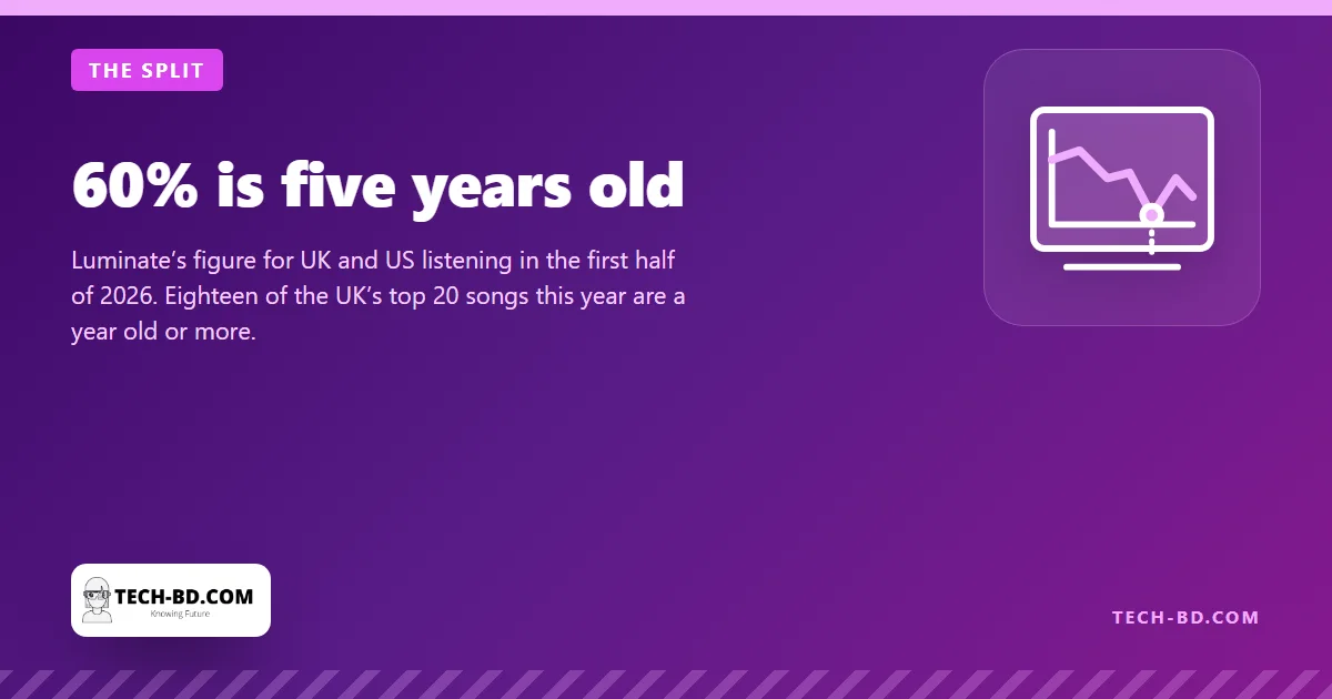 60% is five years old