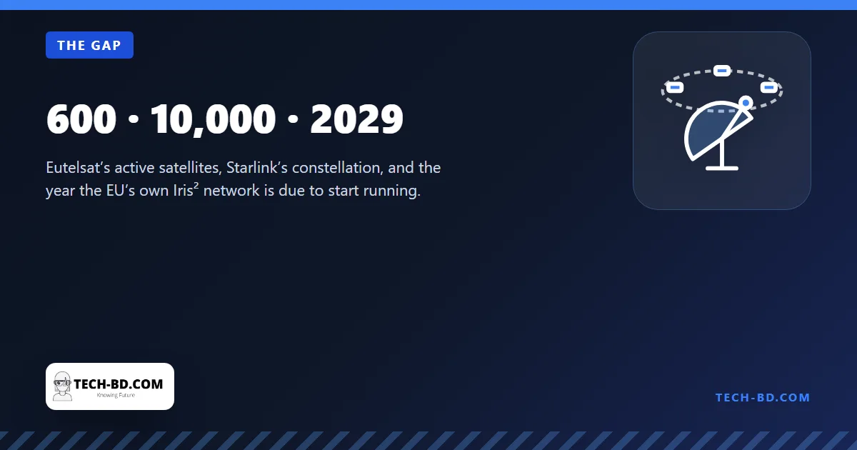 600 · 10,000 · 2029