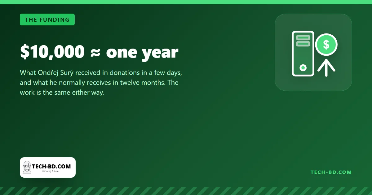 $10,000 ≈ one year