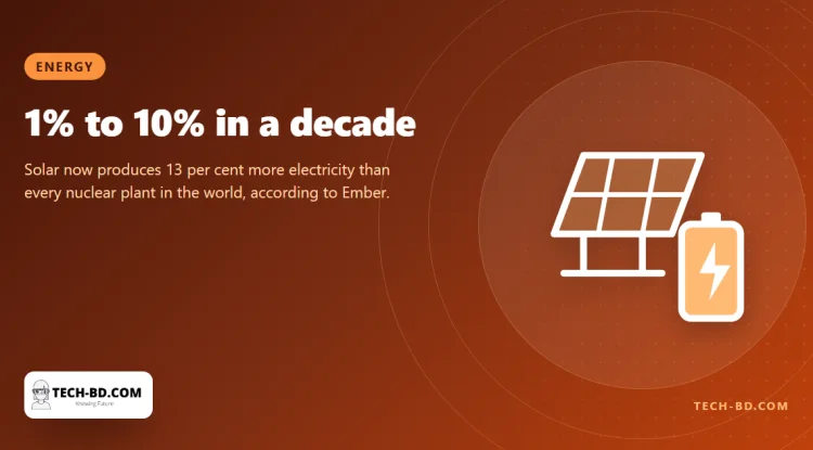 Solar has quietly overtaken nuclear worldwide, and Pakistan went from 2 per cent to 24 per cent out of people’s own pockets