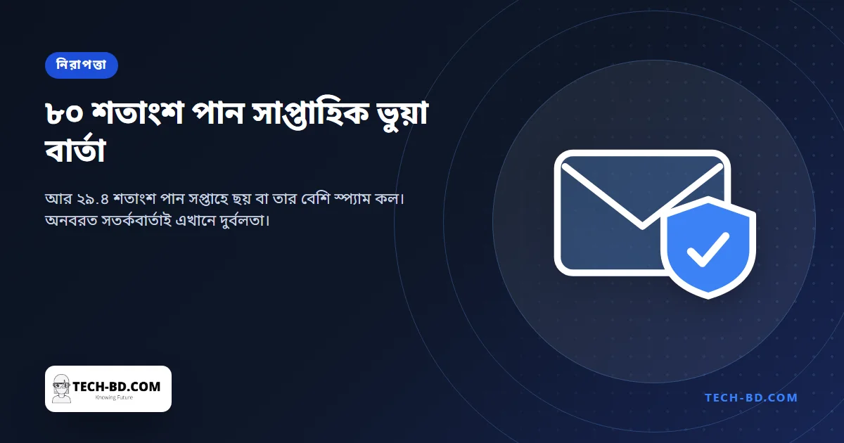 ৮০ শতাংশের বেশি মানুষ প্রতি সপ্তাহে ভুয়া বার্তা পান, আর এই আধিক্যই পরেরটিকে সফল করে তোলে