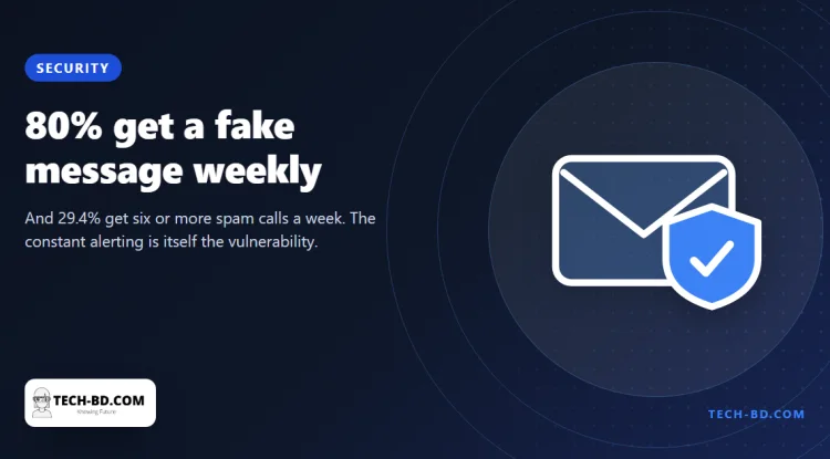 More than 80 per cent get a fake message every week, and the volume itself is what makes the next one work
