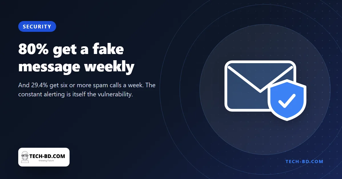 More than 80 per cent get a fake message every week, and the volume itself is what makes the next one work