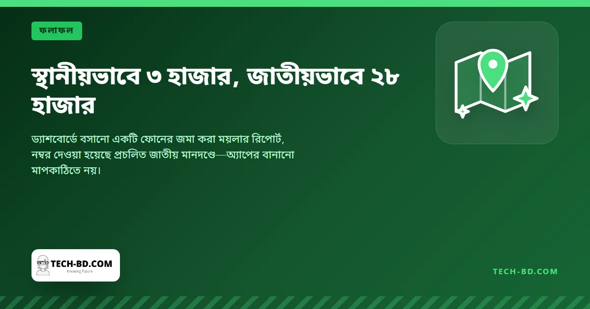 স্থানীয়ভাবে ৩ হাজার, জাতীয়ভাবে ২৮ হাজার