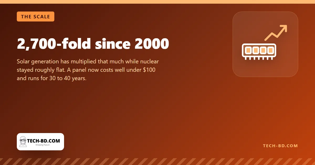 2,700-fold since 2000