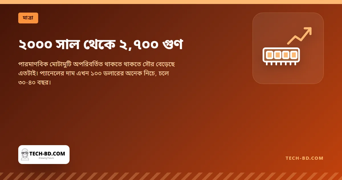 ২০০০ সাল থেকে ২,৭০০ গুণ