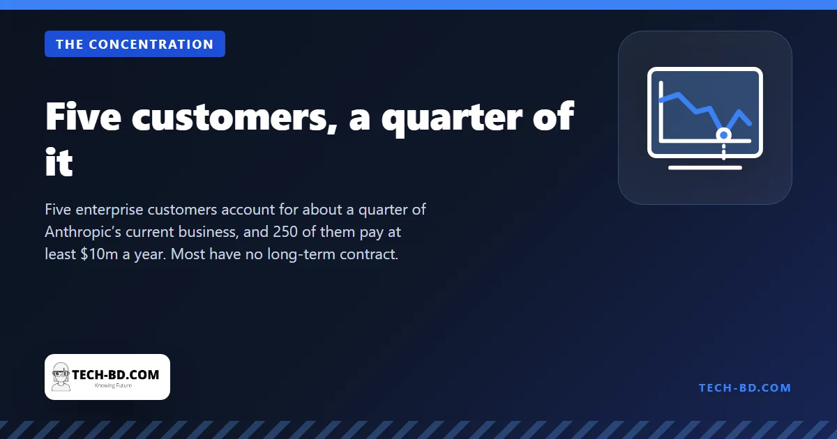 Five customers, a quarter of it