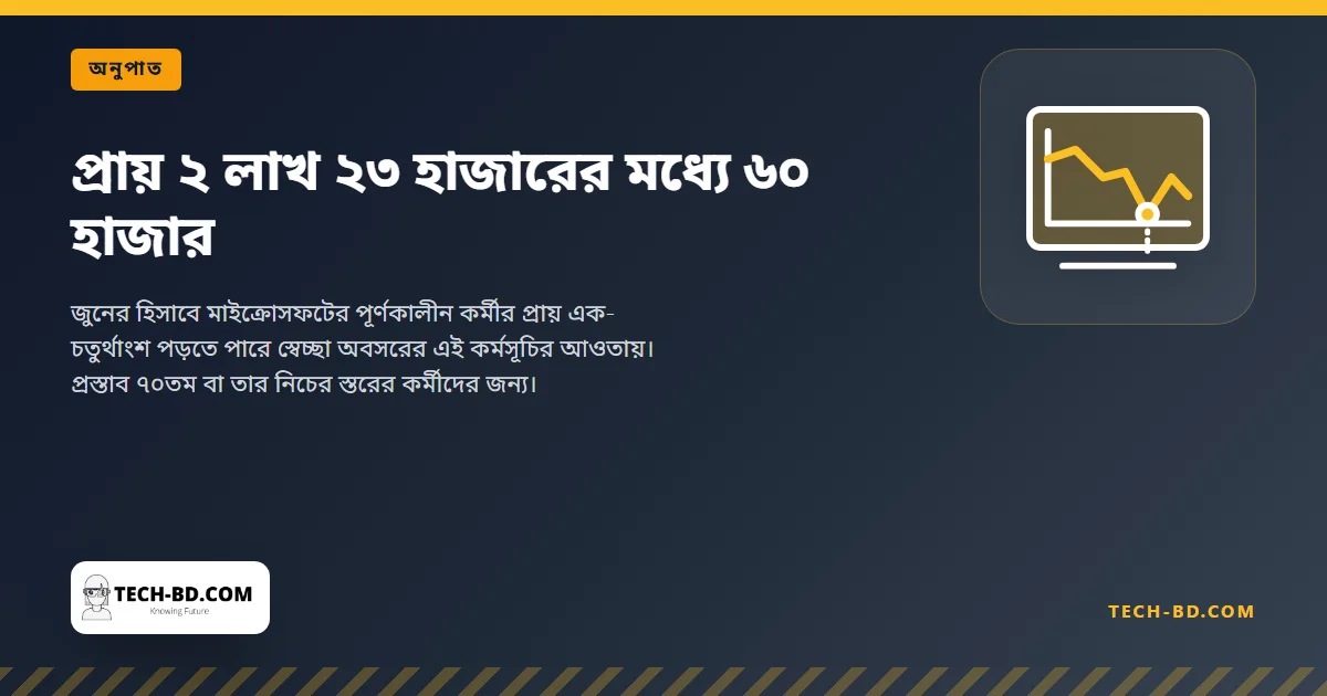 প্রায় ২ লাখ ২৩ হাজারের মধ্যে ৬০ হাজার