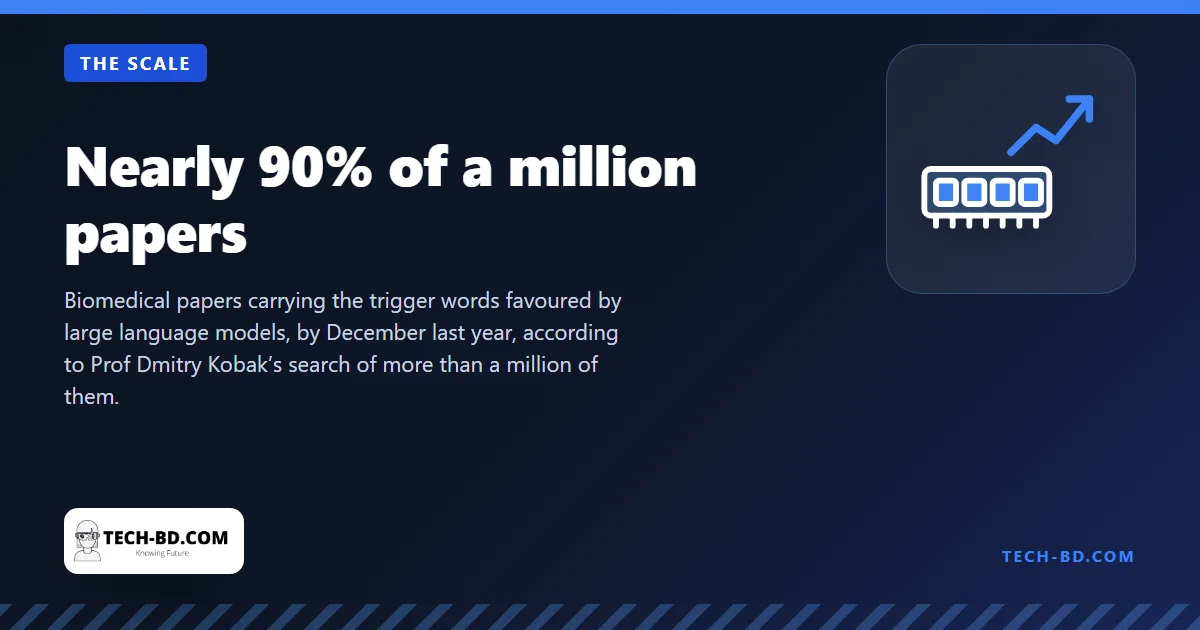 Nearly 90% of a million papers