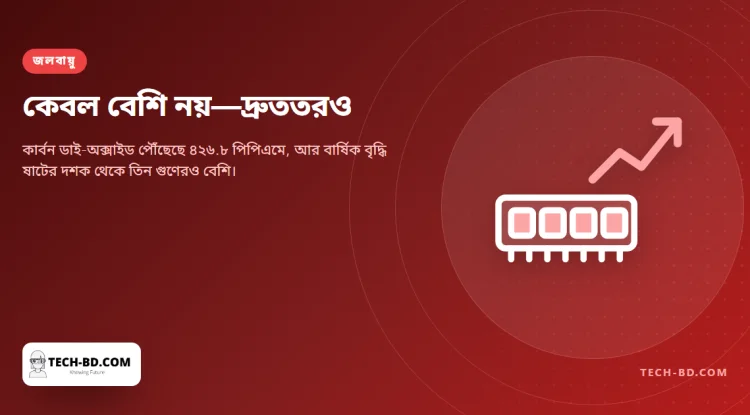 ষাটের দশকের তুলনায় কার্বন ডাই-অক্সাইড এখন তিন গুণেরও বেশি দ্রুত বাড়ছে, আর ২০২৫ ভেঙেছে আরেকটি রেকর্ড