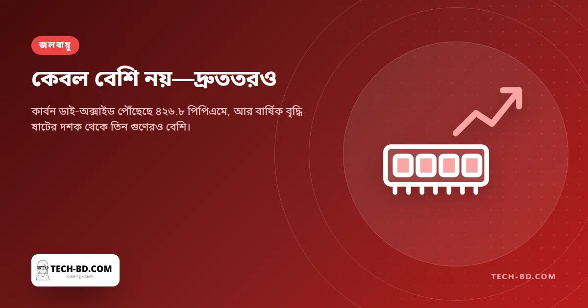 ষাটের দশকের তুলনায় কার্বন ডাই-অক্সাইড এখন তিন গুণেরও বেশি দ্রুত বাড়ছে, আর ২০২৫ ভেঙেছে আরেকটি রেকর্ড