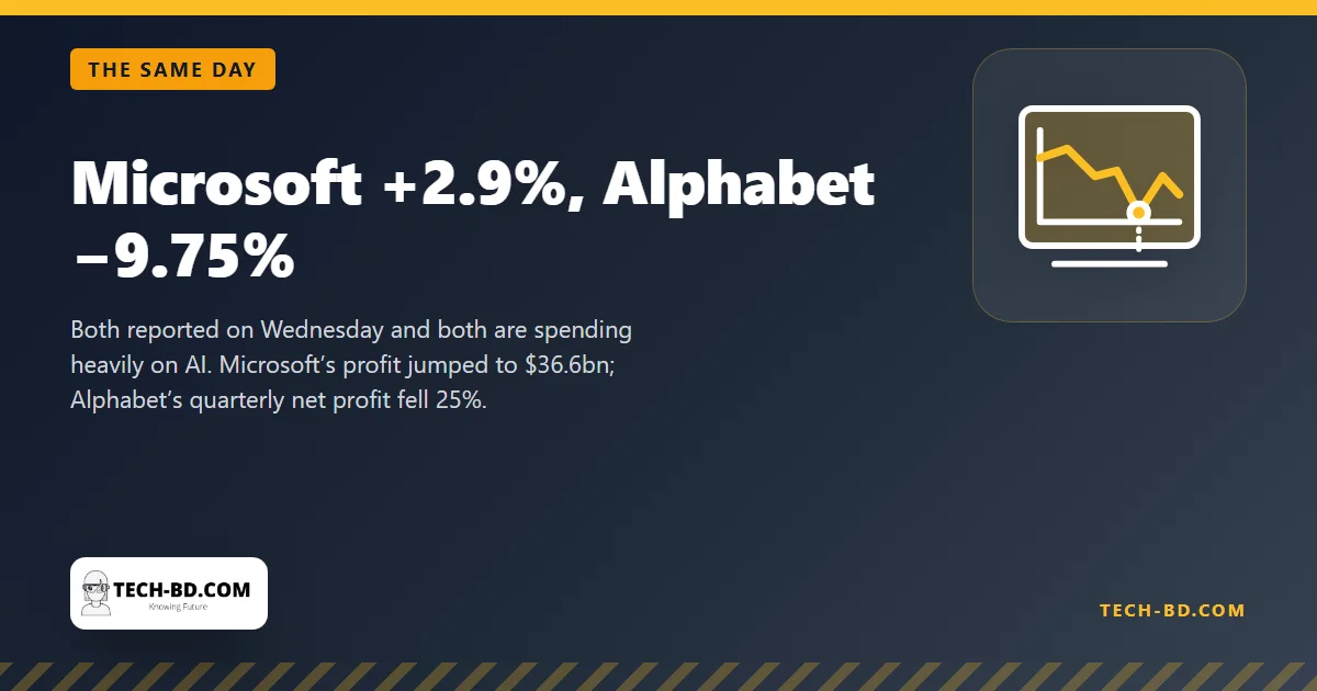 Microsoft +2.9%, Alphabet −9.75%