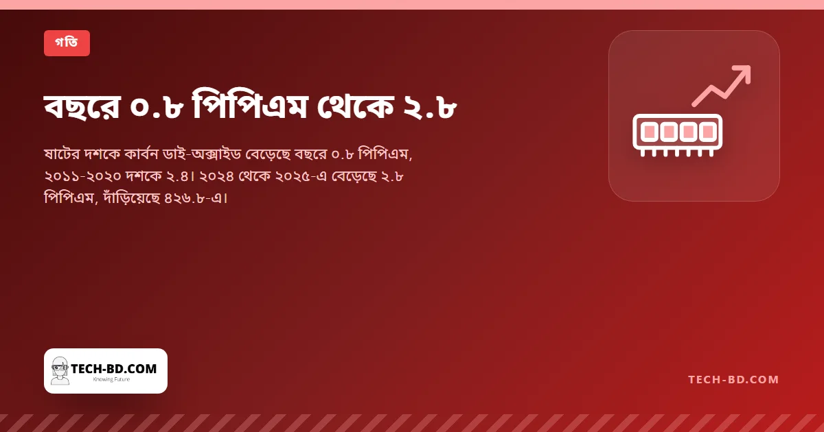 বছরে ০.৮ পিপিএম থেকে ২.৮