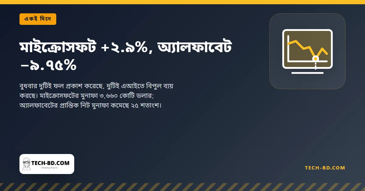 মাইক্রোসফট +২.৯%, অ্যালফাবেট −৯.৭৫%