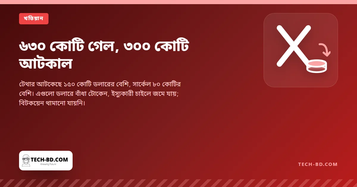 ৬৩০ কোটি গেল, ৩০০ কোটি আটকাল