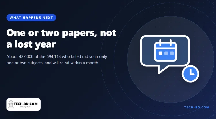 594,113 students failed, and about 422,000 of them failed only one or two subjects