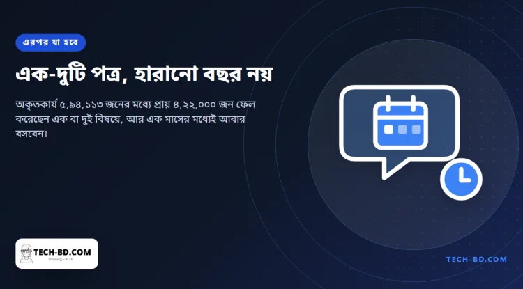 অকৃতকার্য ৫ লাখ ৯৪ হাজার ১১৩ জন, যাঁদের প্রায় ৪ লাখ ২২ হাজার ফেল করেছেন মাত্র এক বা দুই বিষয়ে