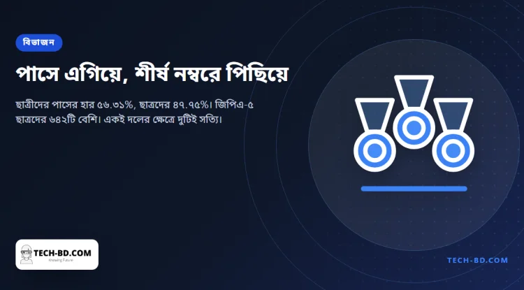ছাত্রীরা পাসে এগিয়ে ৮.৫৬ পয়েন্টে, আর জিপিএ-৫-এ ছাত্ররা এগিয়ে ৬৪২-এ