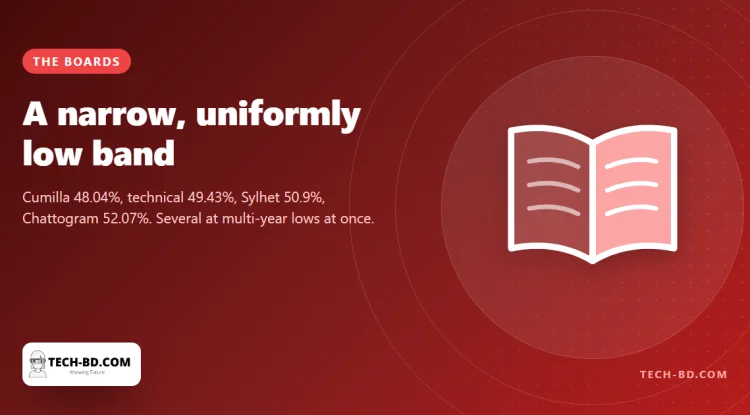 Board by board: Cumilla at 48.04%, Sylhet at a 13-year low, the technical board at 49.43%