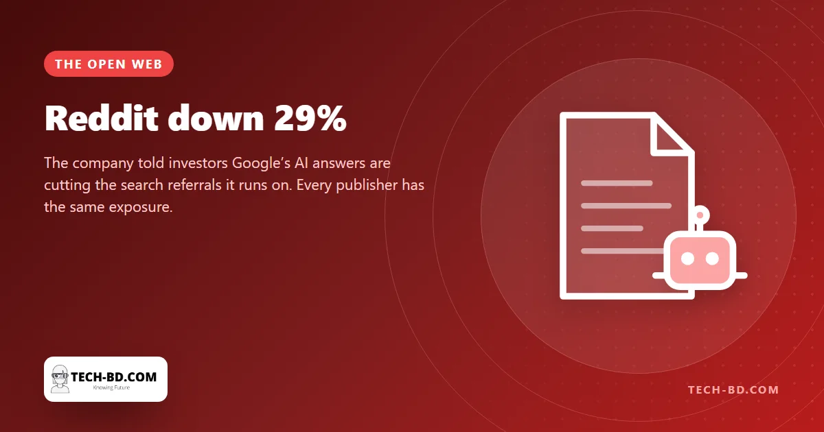 Reddit fell 29% after warning that Google’s AI search is cutting the referral traffic it depends on
