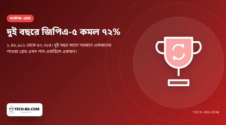 দুই বছরে জিপিএ-৫ ১ লাখ ৪৫ হাজার ৯১১ থেকে নেমে ৪০ হাজার ৮৪—সর্বোচ্চ গ্রেডে ৭২ শতাংশ পতন