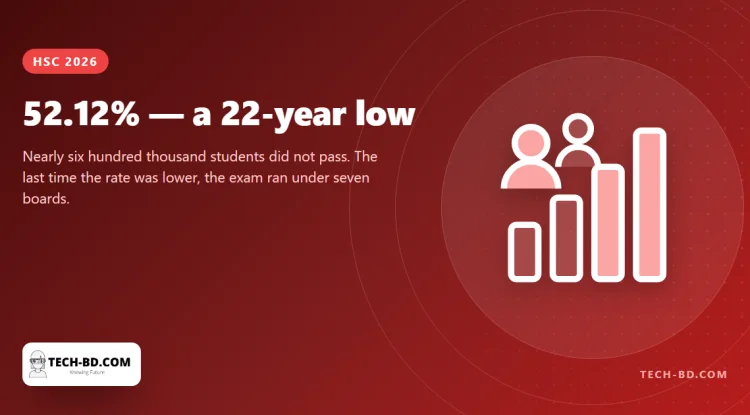 HSC 2026: the pass rate has fallen to 52.12%, the lowest in 22 years